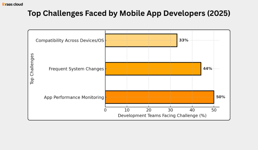 Top Challenges Faced By Mobile App Developers