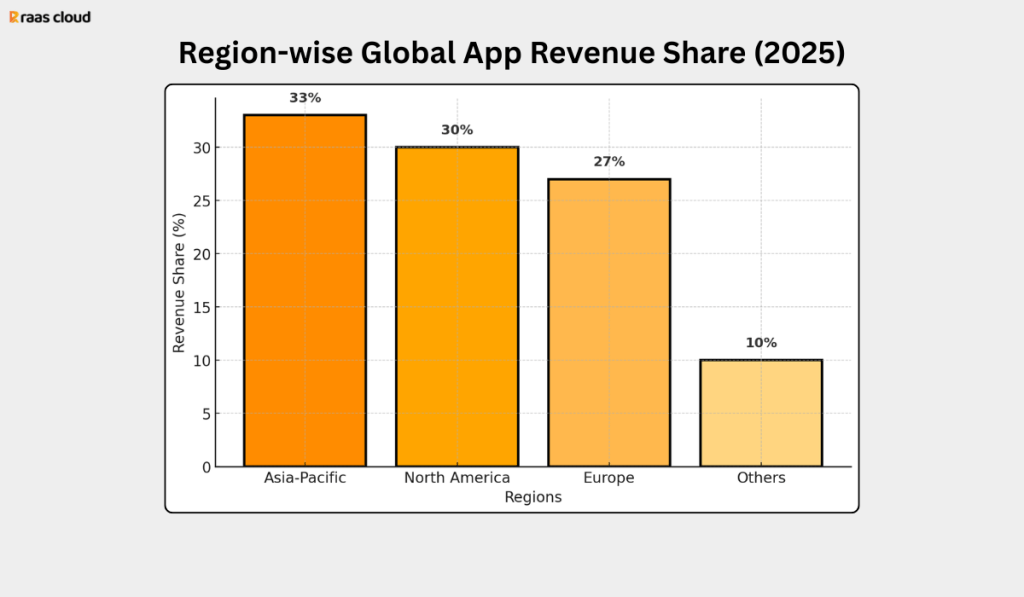 Region Wise Global App Revenue Share 2025