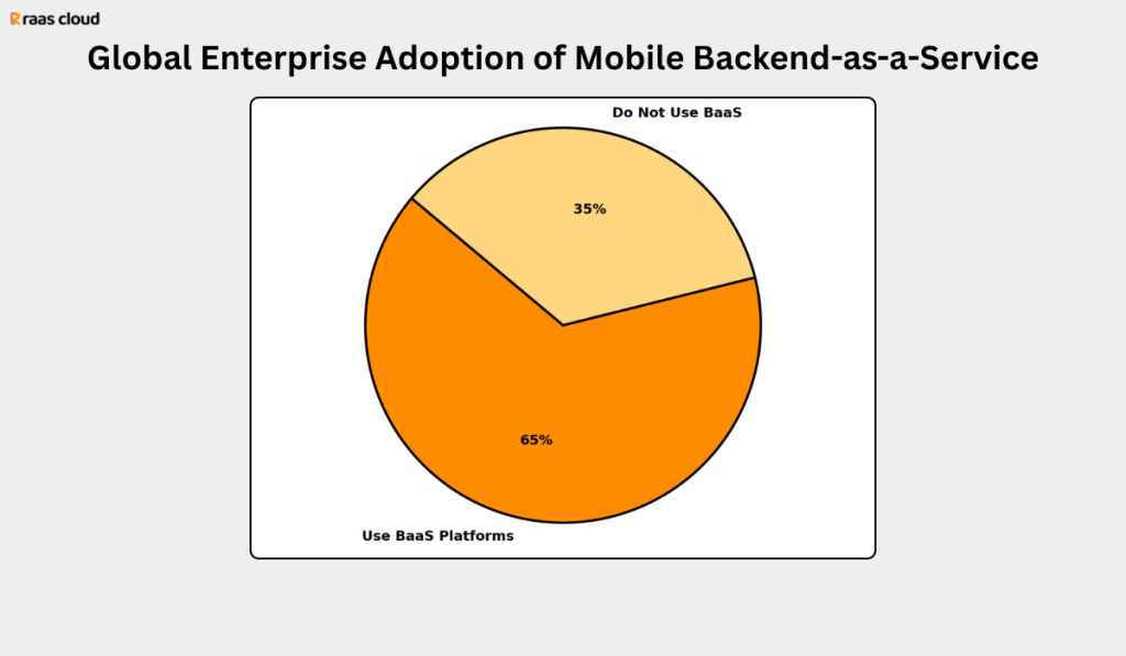 Global Enterprise Adoption of Mobile Backend As A Service