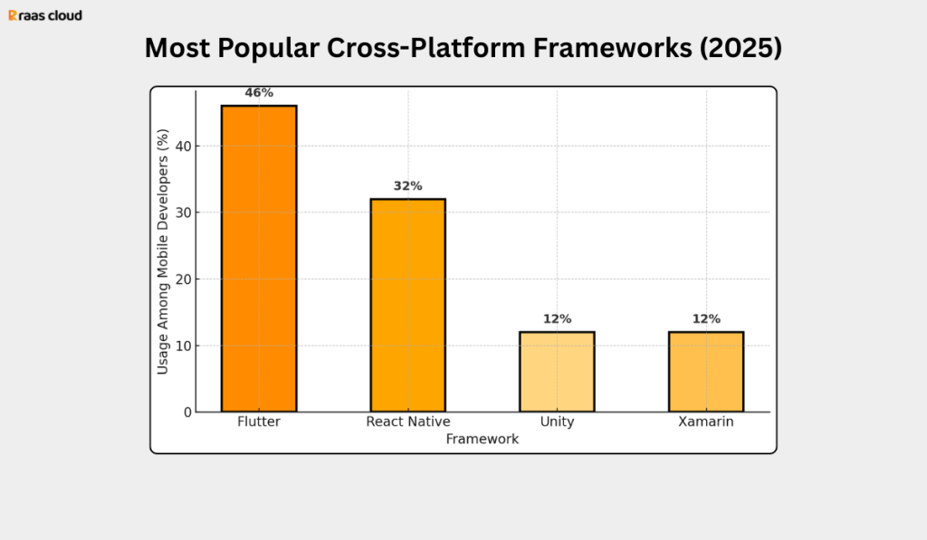 Most Popular Cross Platform Frameworks Infographics