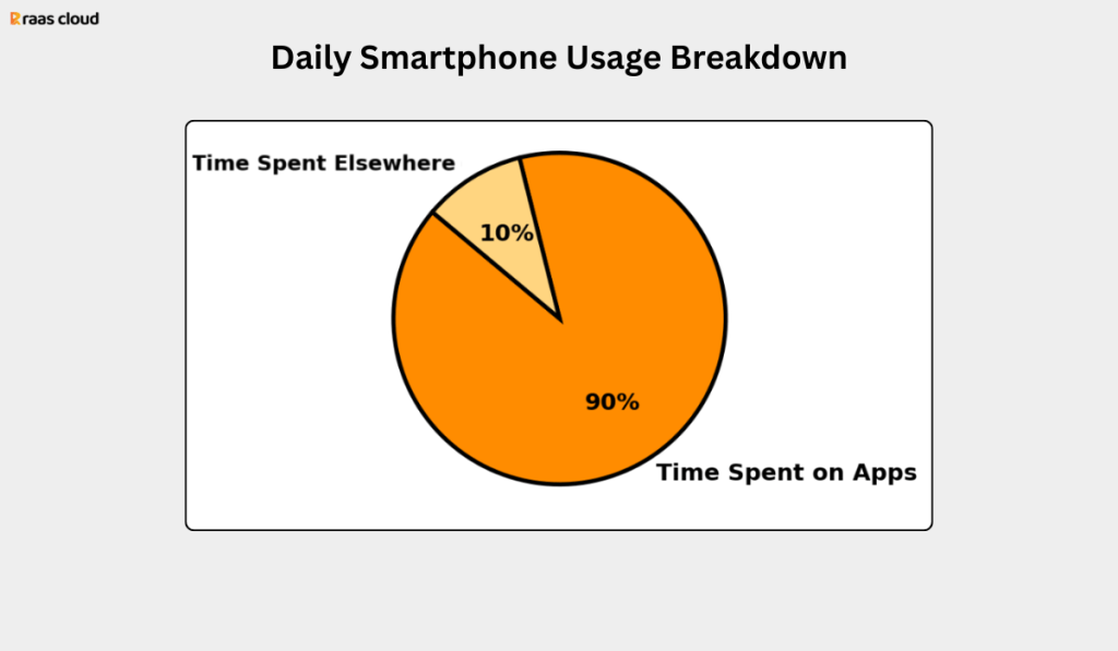 Daily Smartphone Usage Breakdown