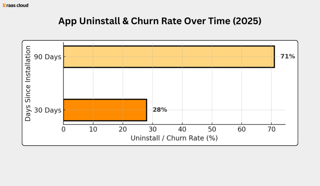 App Uninstall & Churn Rate Over Time