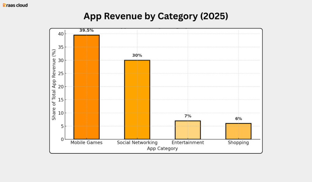 Mobile App Revenue By Category