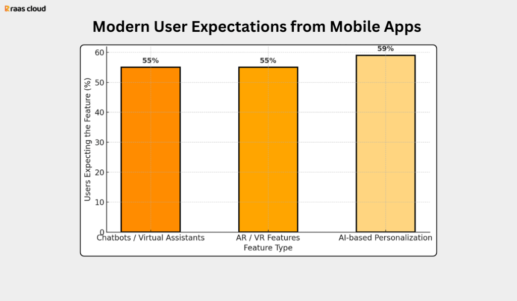 Modern User Expectations From Mobile Apps