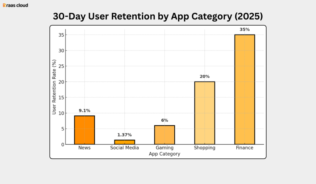 30 Day User Retention by App Category