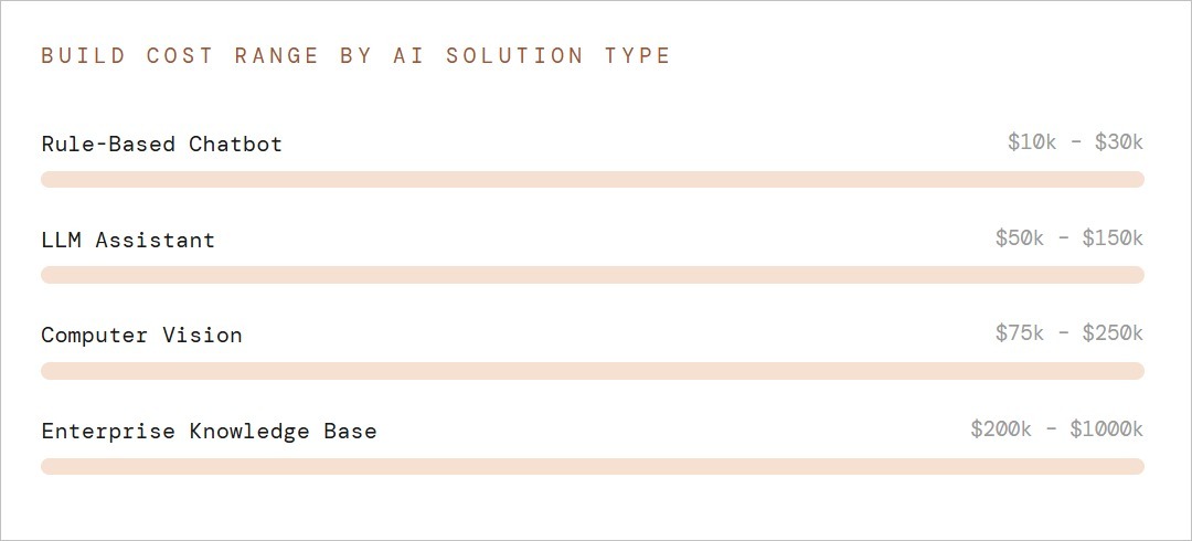 How Much Does AI Development Cost In 2026?