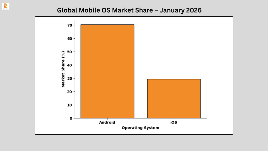 Global Mobile OS Market Share – January 2026