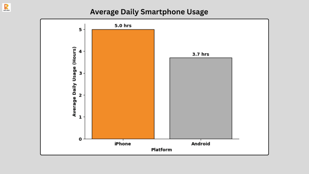 Average Daily Smartphone Usage