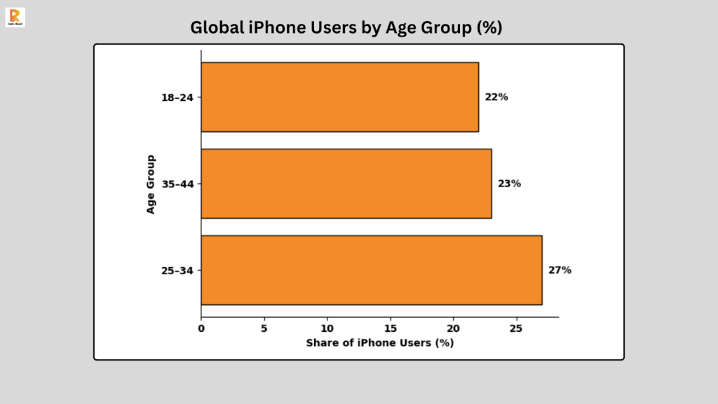 Global iPhone Users by Age Group (%)