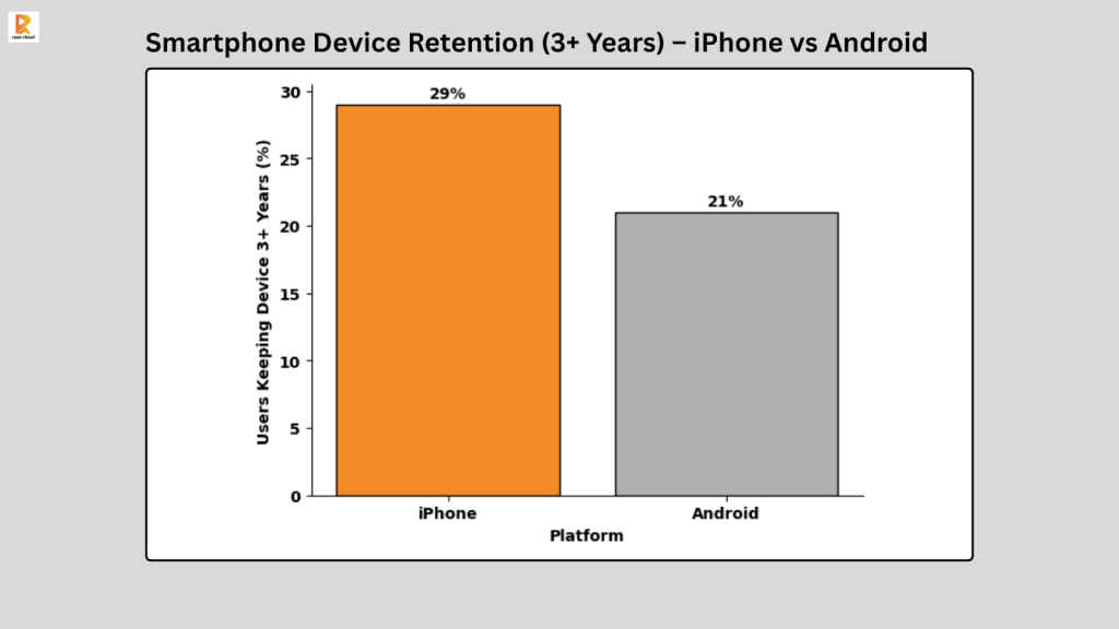 Smartphone Device Retention (3+ Years) – iPhone vs Android