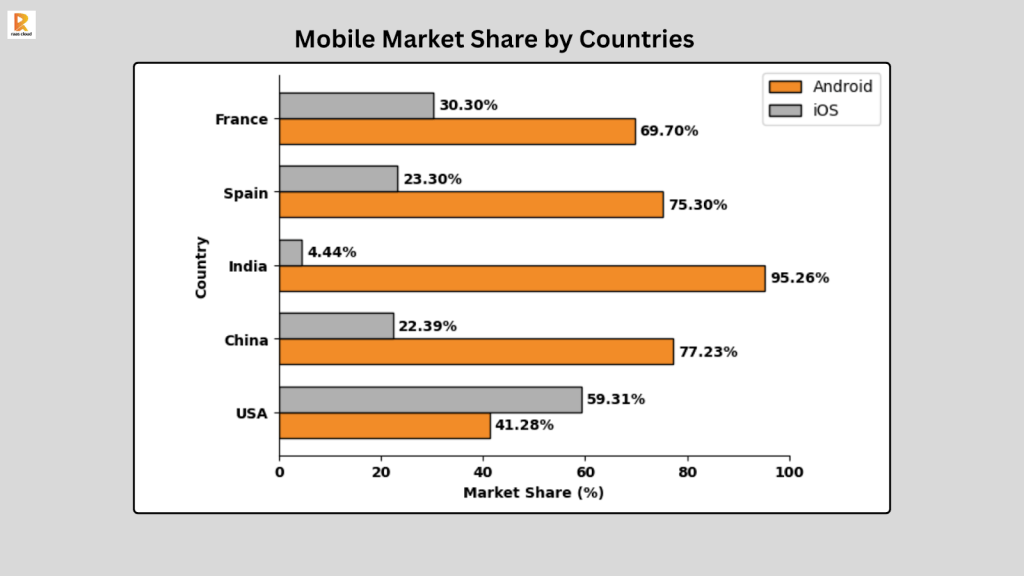 Mobile Market Share by Countries