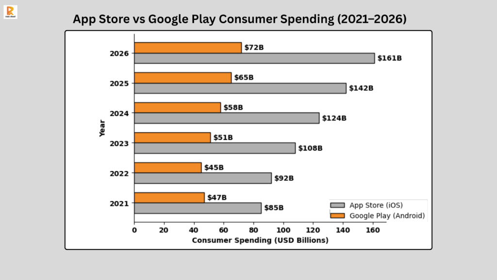 App Store vs Google Play Consumer Spending (2021-2026)