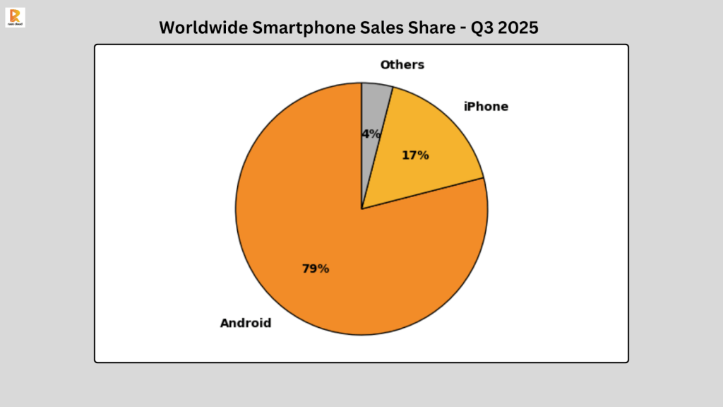 Worldwide Smartphone Sales Share - Q3 2025