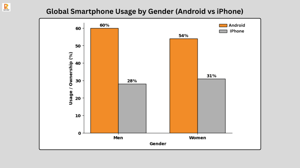 Global Smartphone Usage by Gender