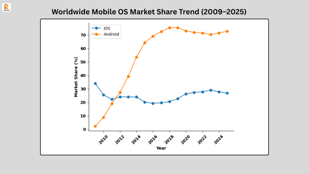Worldwide Mobile OS Market Share Trend (2009-2025)