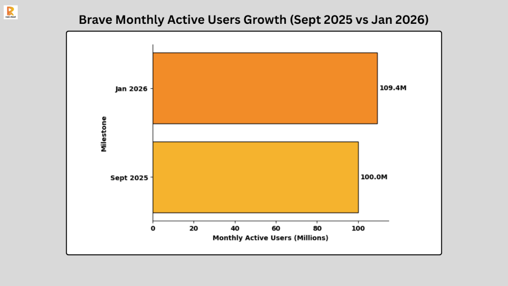 Brave Monthly Active Users Growth (Sept 2025 vs Jan 2026)