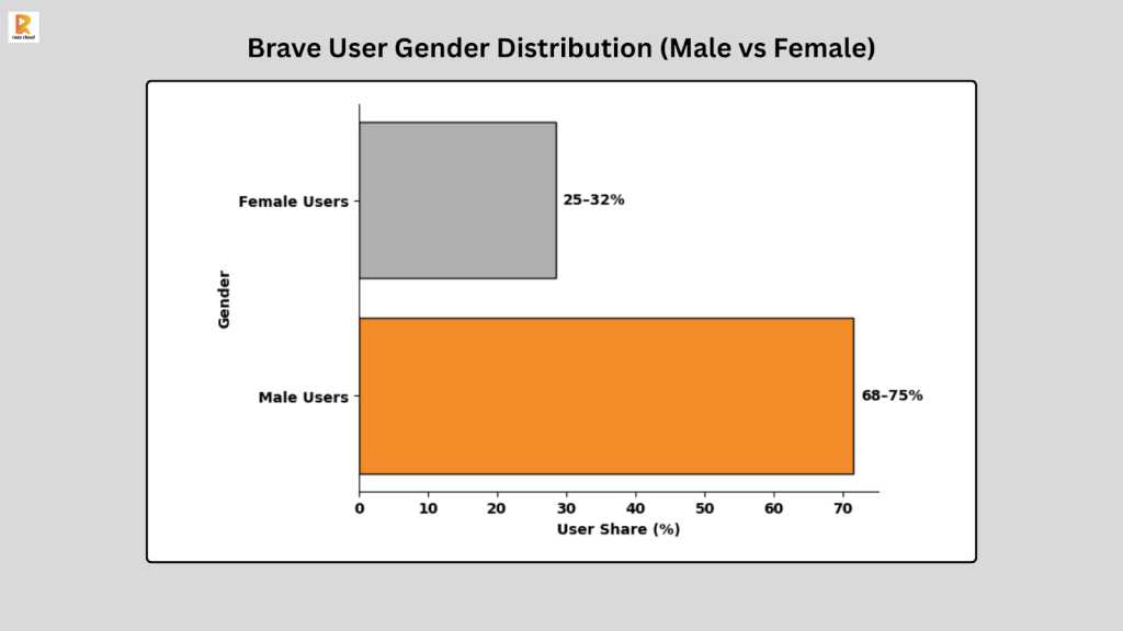 Brave User Gender Distribution (Male vs Female)