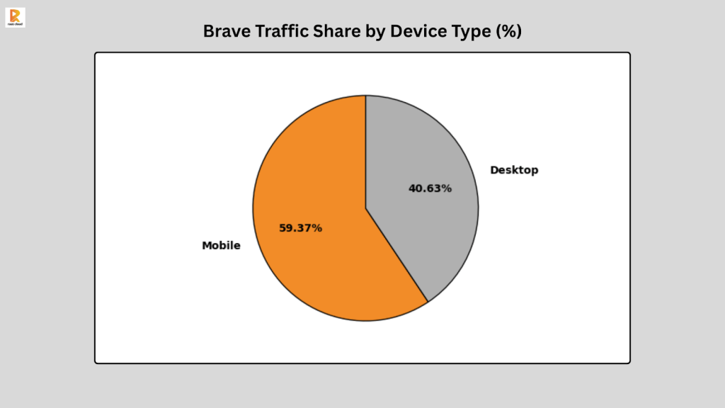 Brave Traffic Share by Device Type (%)