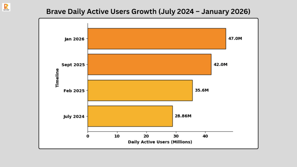 Brave Weekly Active Users Growth (July 2024 vs Jan 2026)