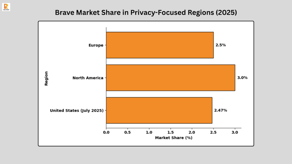 Brave Market Share in Privacy-Focused Regions (2025)