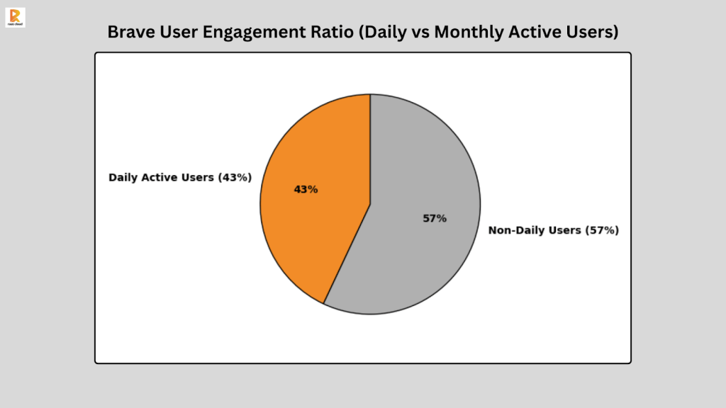 Brave User Engagement Ratio (Daily vs Monthly Active Users)