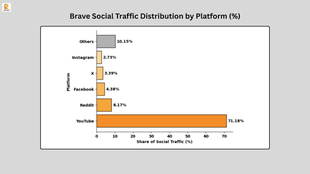 Brave Social Traffic Distribution by Platform (%)