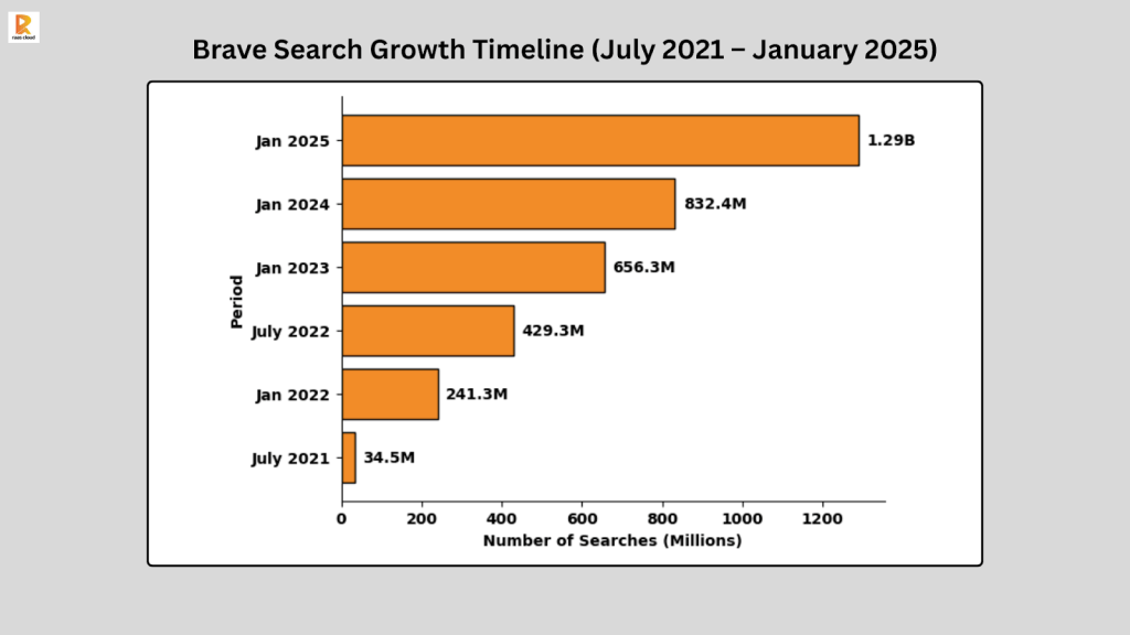 Brave Search Growth Timeline (July 2021 – January 2025)