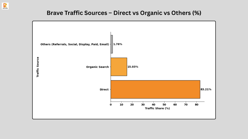 Brave Traffic Sources – Direct vs Organic vs Others (%)
