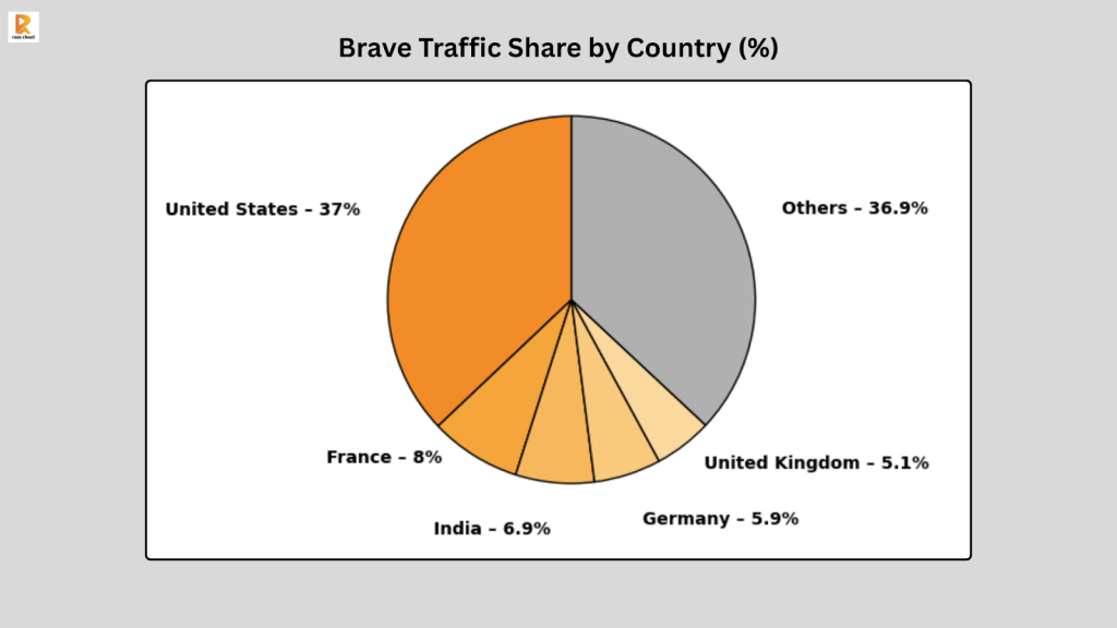 Brave Traffic Share by Country (%)