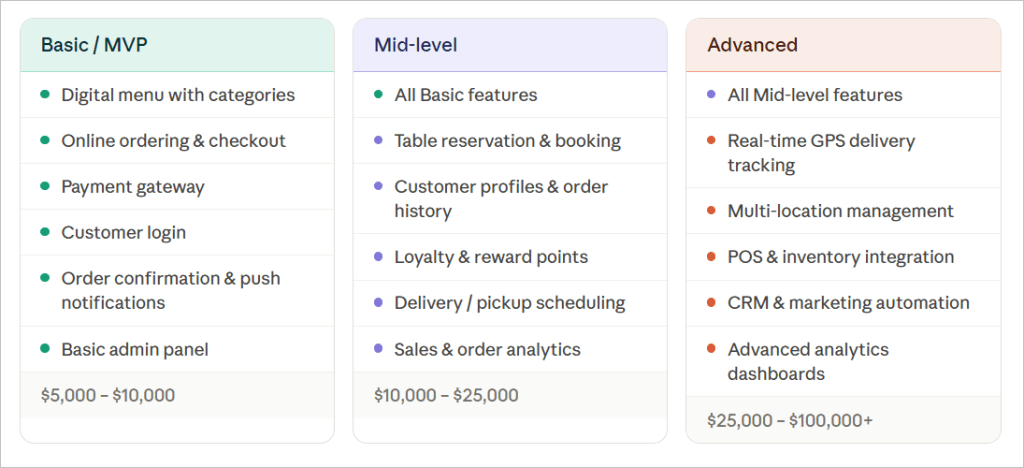 Restaurant mobile app development cost breakdown by app tier