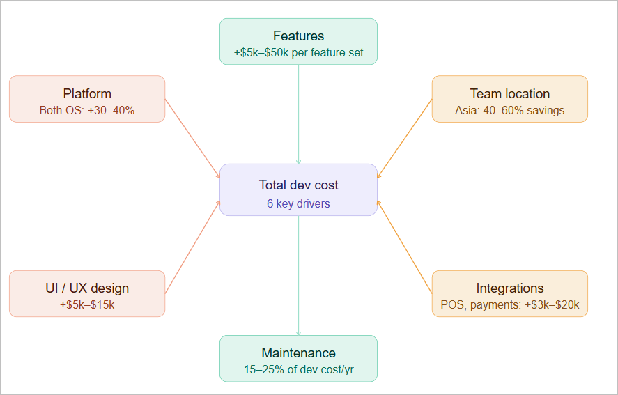 Key factors that affect the restaurant mobile app development cost