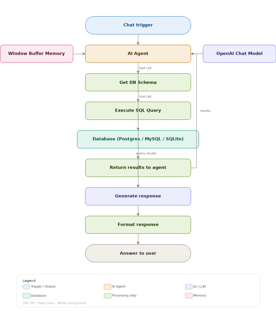 Chat With Your Database Workflow