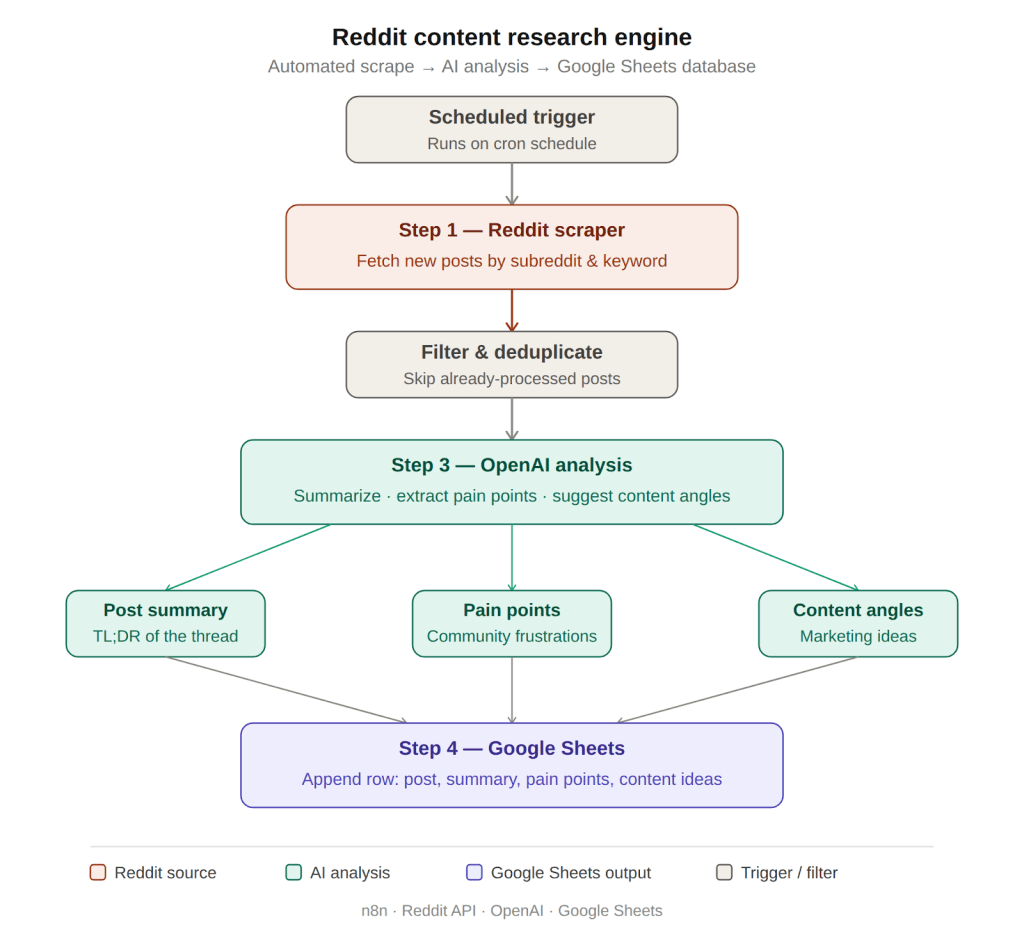 Reddit Content Research Engine