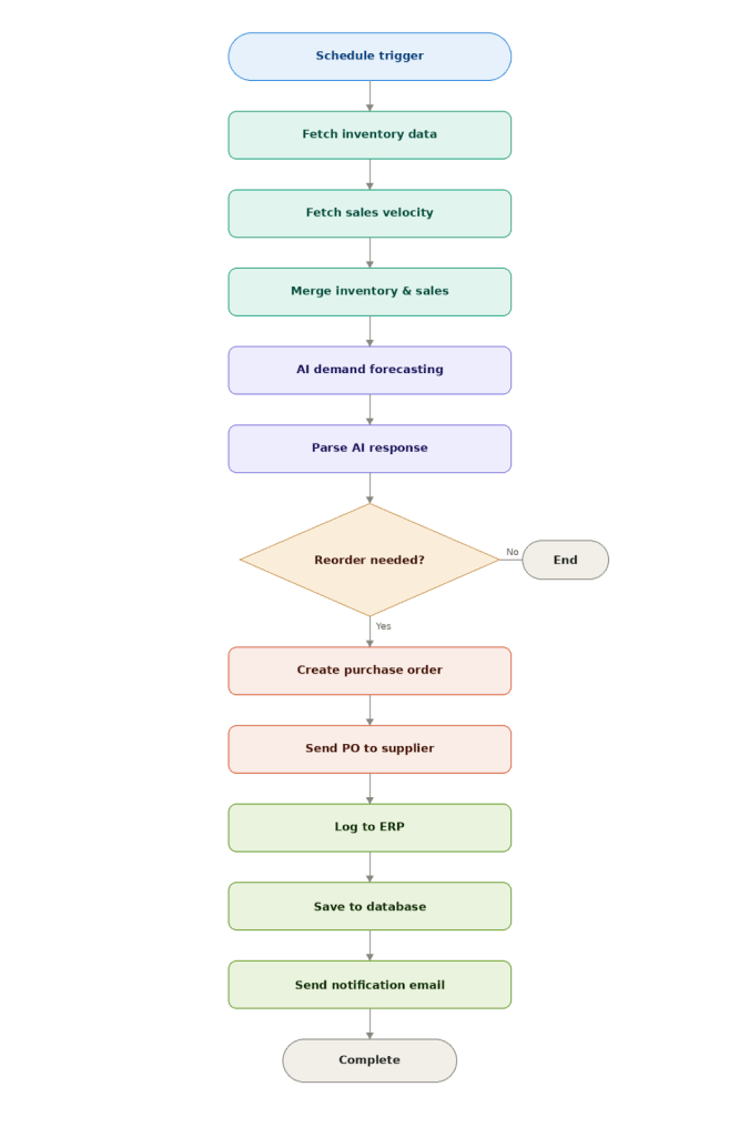 AI-Driven Inventory Forecasting and Auto Purchase Orders Workflow