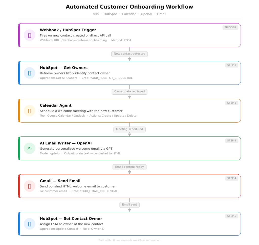Automated Customer Onboarding Workflow