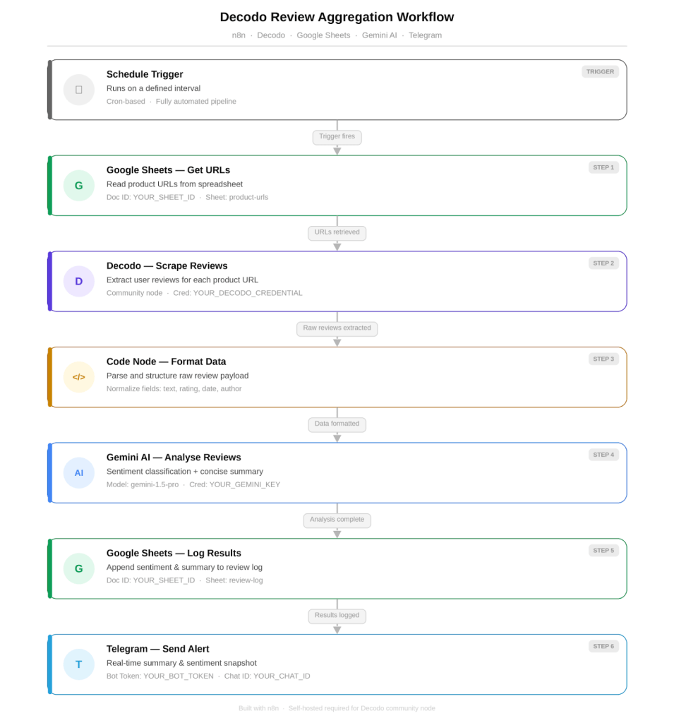 Decodo Review Aggregation Workflow
