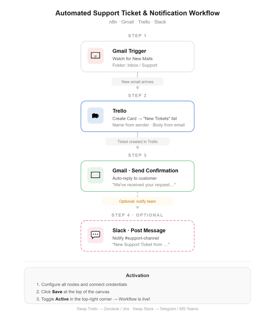 Automated Support Ticket & Notification Workflow