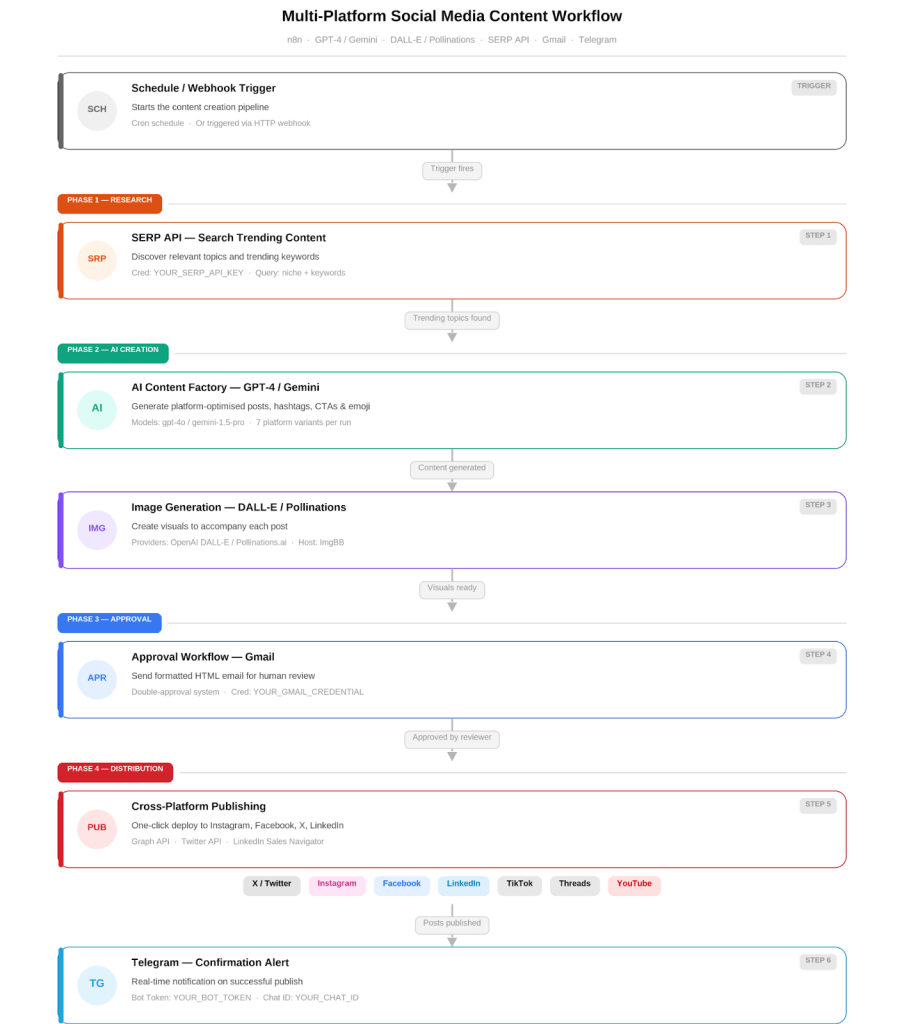 Multi-Platform Social Media Content Workflow