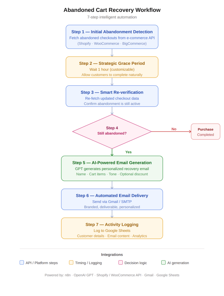 Abandoned Cart Recovery Workflow