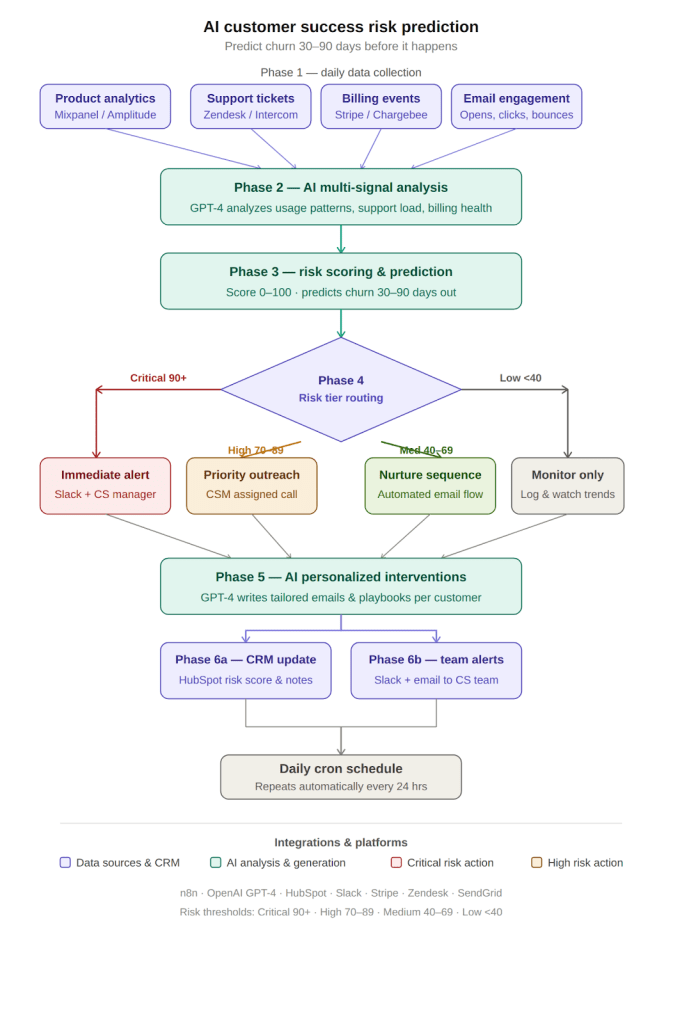 AI customer success risk prediction