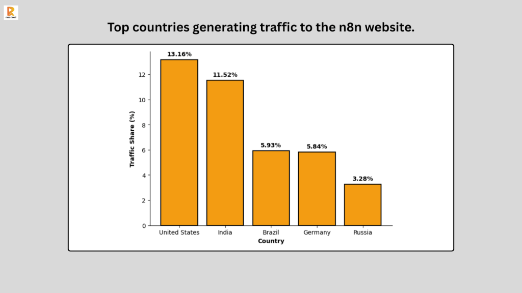 Top countries generating traffic to the n8n website