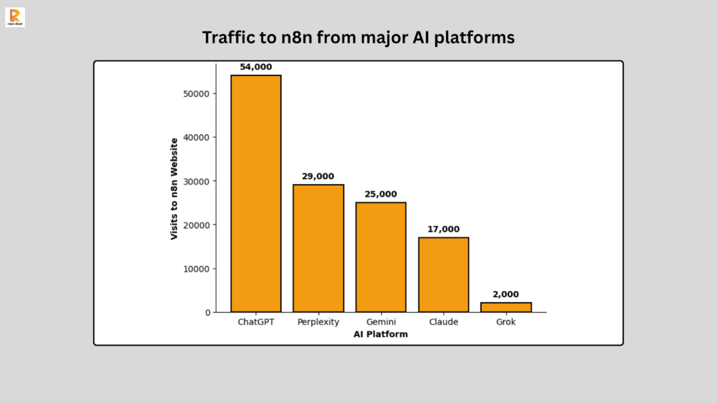 Traffic to n8n from major AI platforms