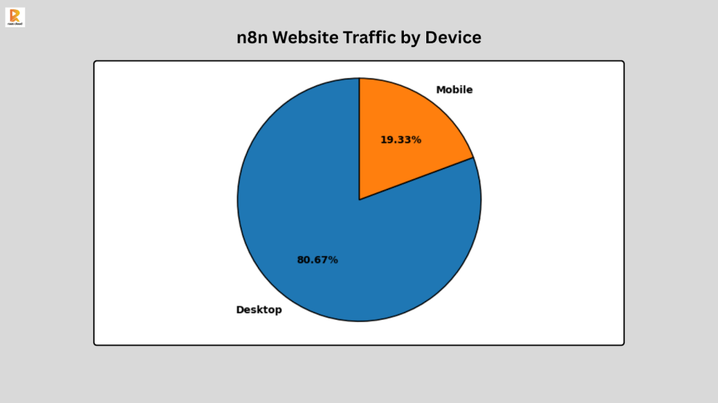 n8n Website Traffic by Device