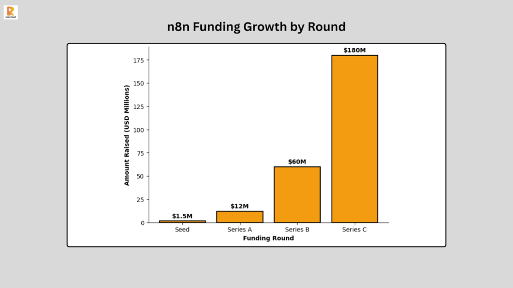 n8n Funding Growth by Round