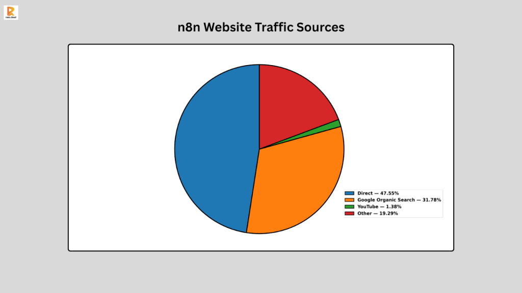 n8n Website traffic Sources