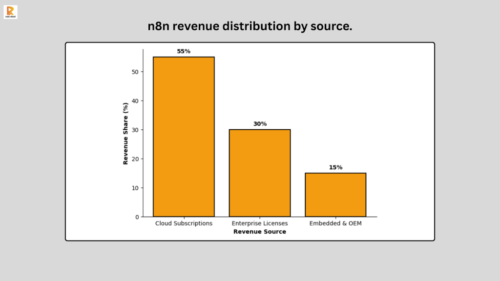 n8n revenue distribution by source