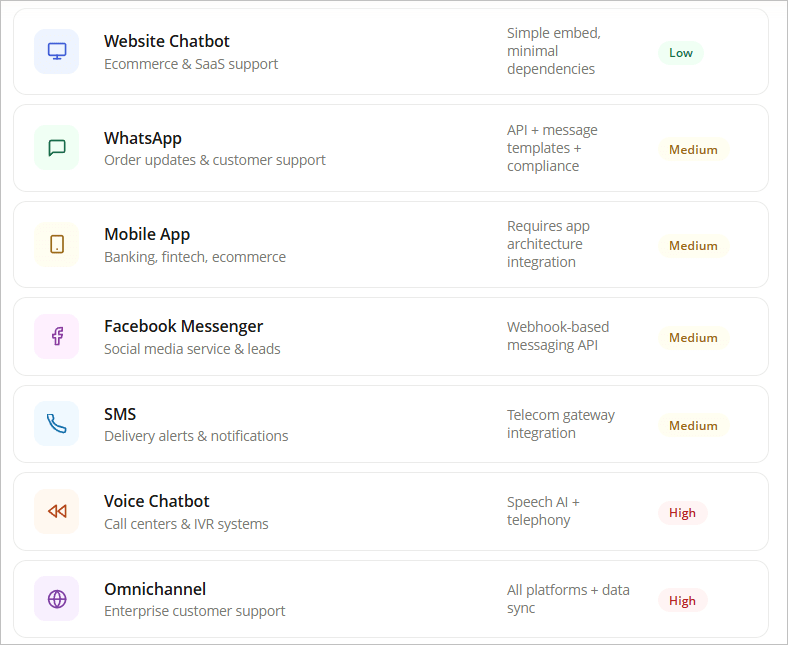 Chatbot Deployment Channels and Their Cost Impact