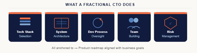 What a fractional CTO does