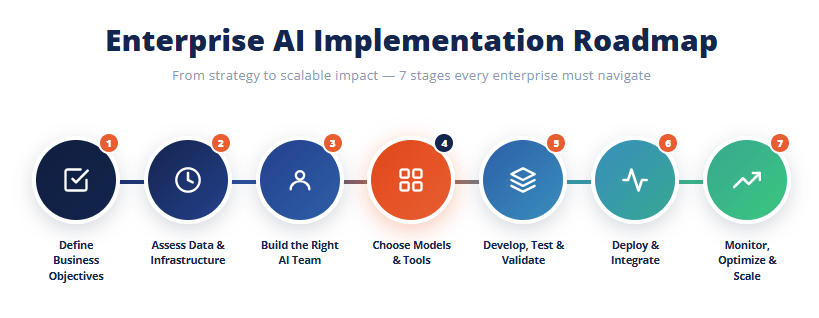 Enterprise AI Implementation Roadmap