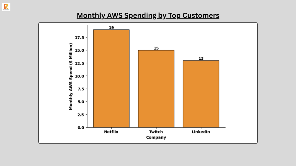 Monthly AWS Spending by Top Customers